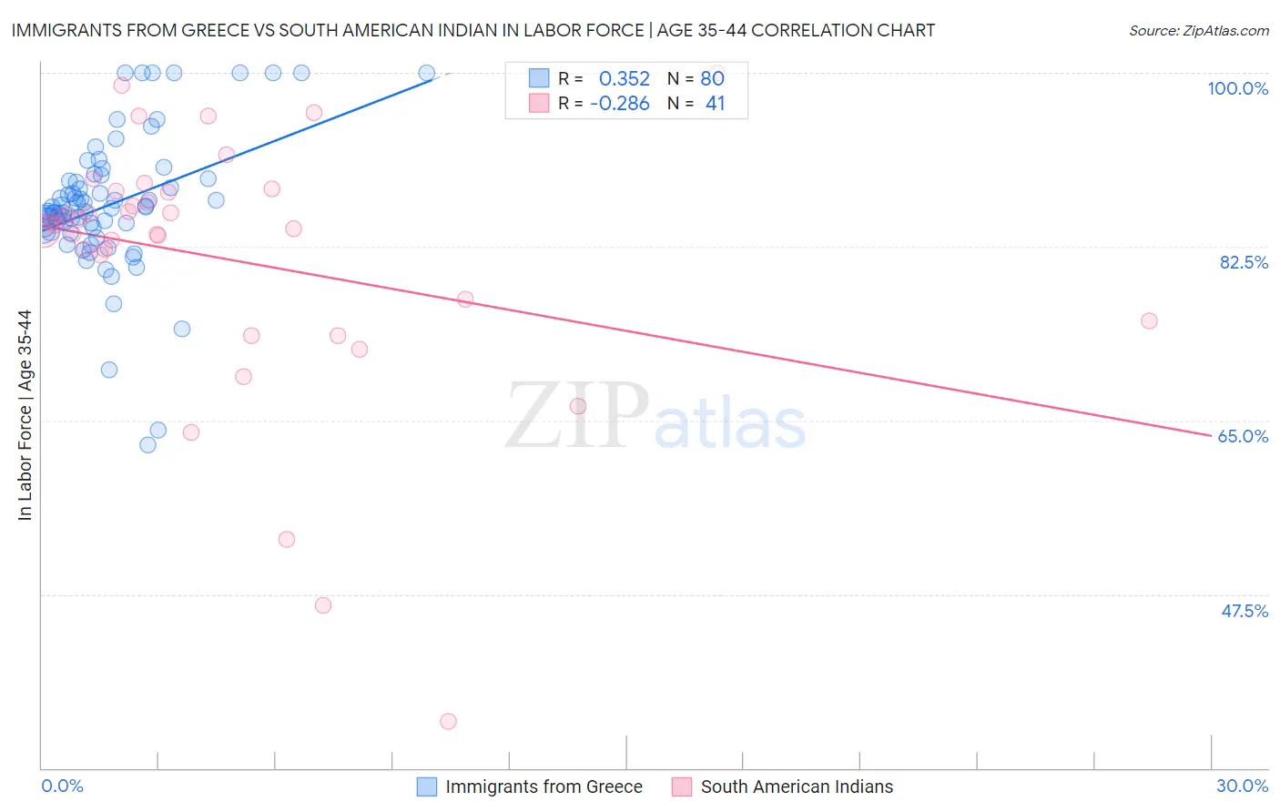 Immigrants from Greece vs South American Indian In Labor Force | Age 35-44