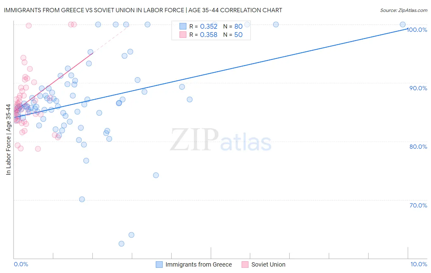 Immigrants from Greece vs Soviet Union In Labor Force | Age 35-44
