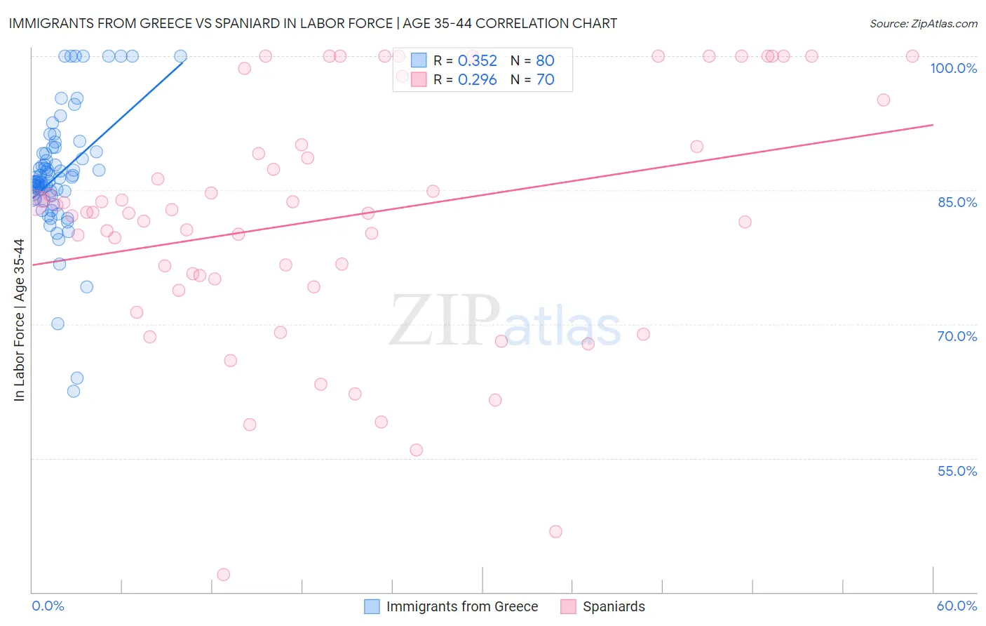 Immigrants from Greece vs Spaniard In Labor Force | Age 35-44