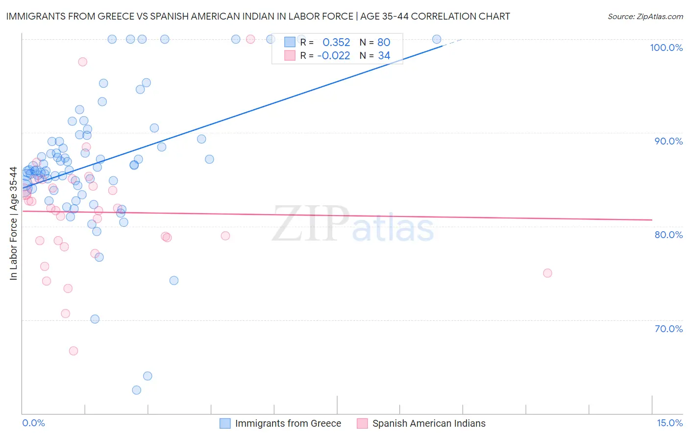 Immigrants from Greece vs Spanish American Indian In Labor Force | Age 35-44