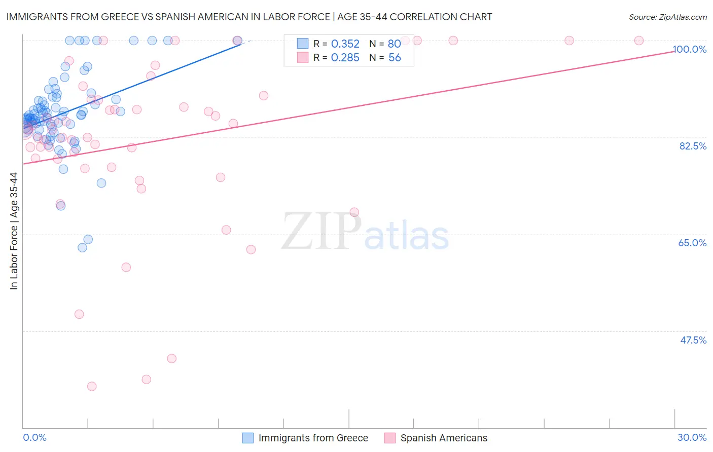 Immigrants from Greece vs Spanish American In Labor Force | Age 35-44
