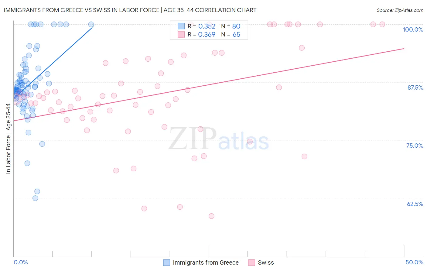 Immigrants from Greece vs Swiss In Labor Force | Age 35-44