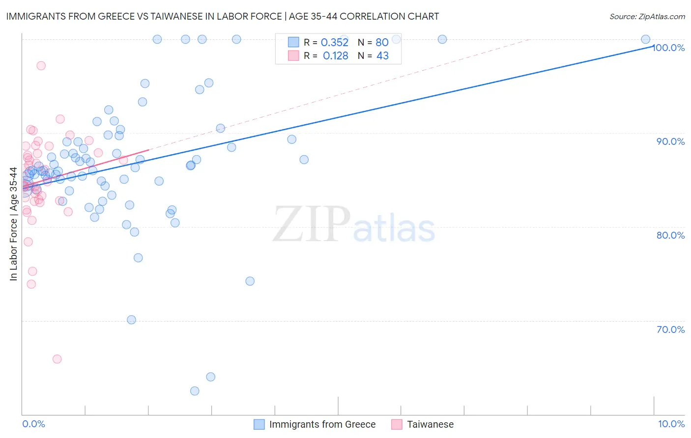 Immigrants from Greece vs Taiwanese In Labor Force | Age 35-44