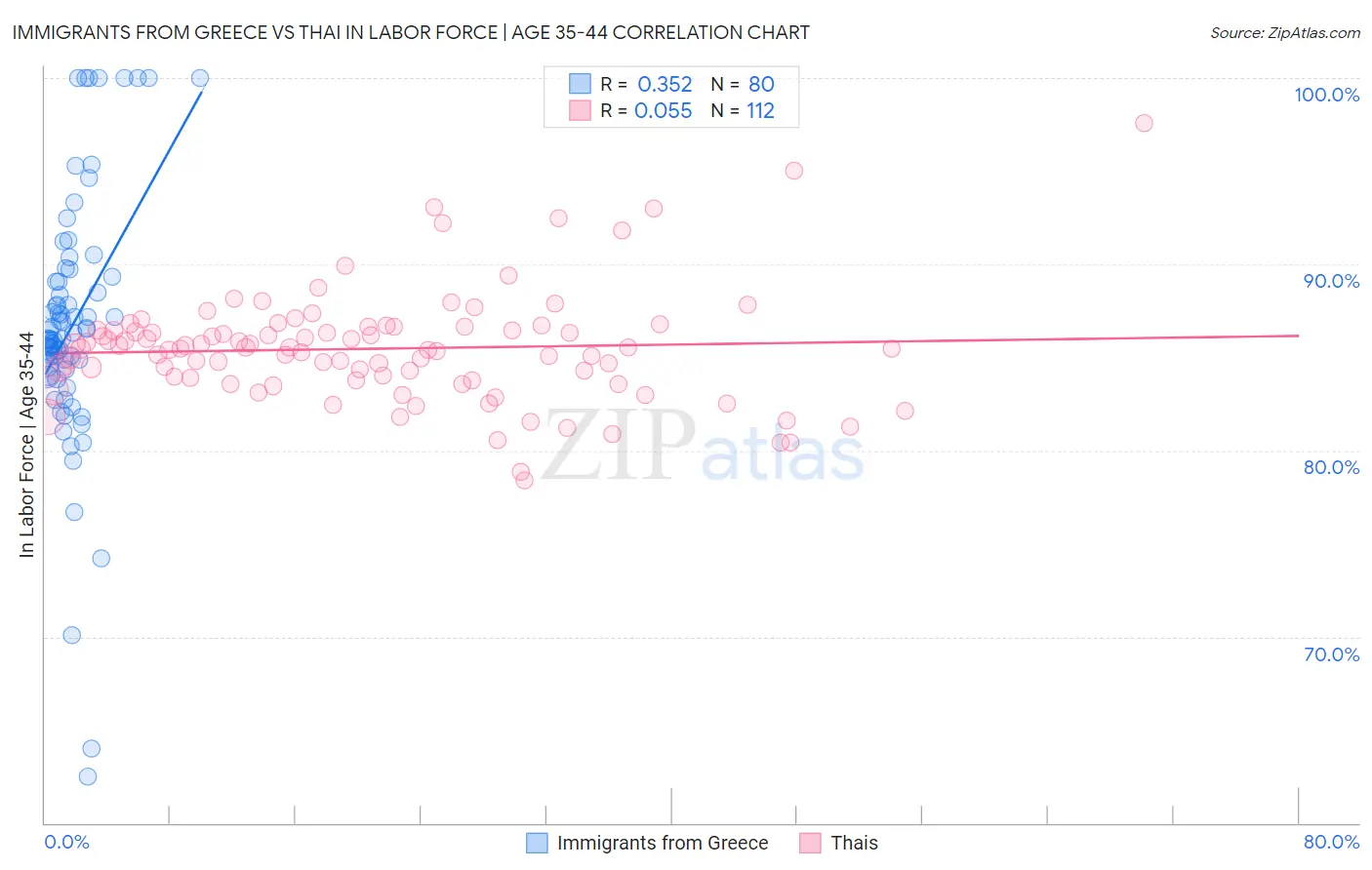 Immigrants from Greece vs Thai In Labor Force | Age 35-44