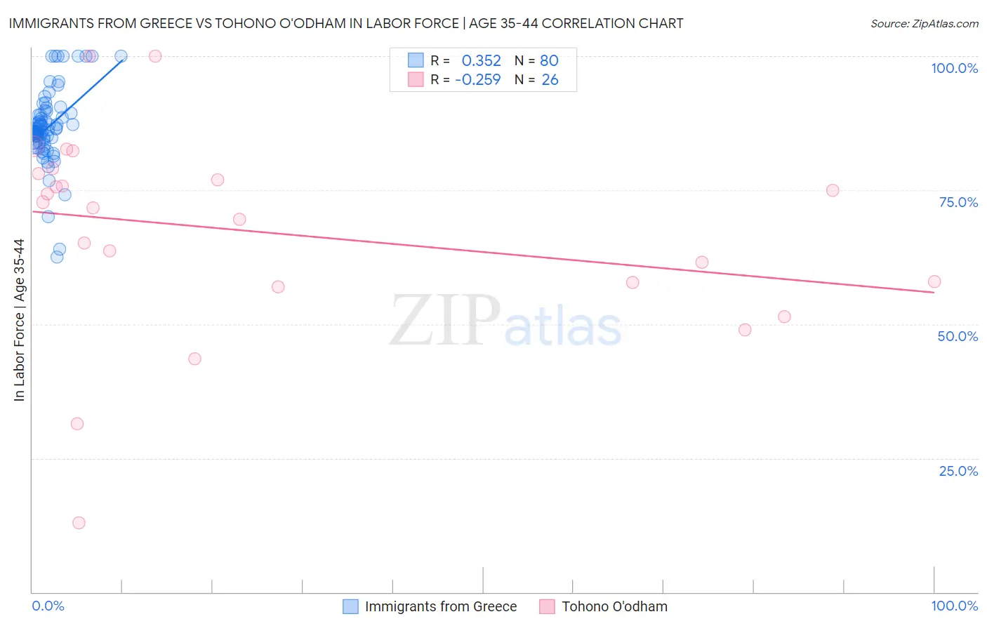 Immigrants from Greece vs Tohono O'odham In Labor Force | Age 35-44