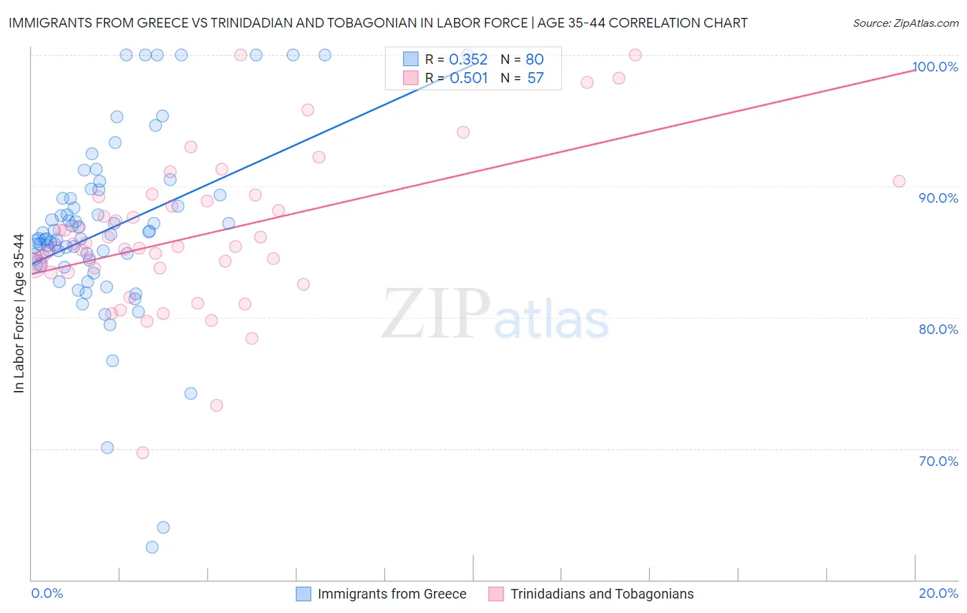 Immigrants from Greece vs Trinidadian and Tobagonian In Labor Force | Age 35-44