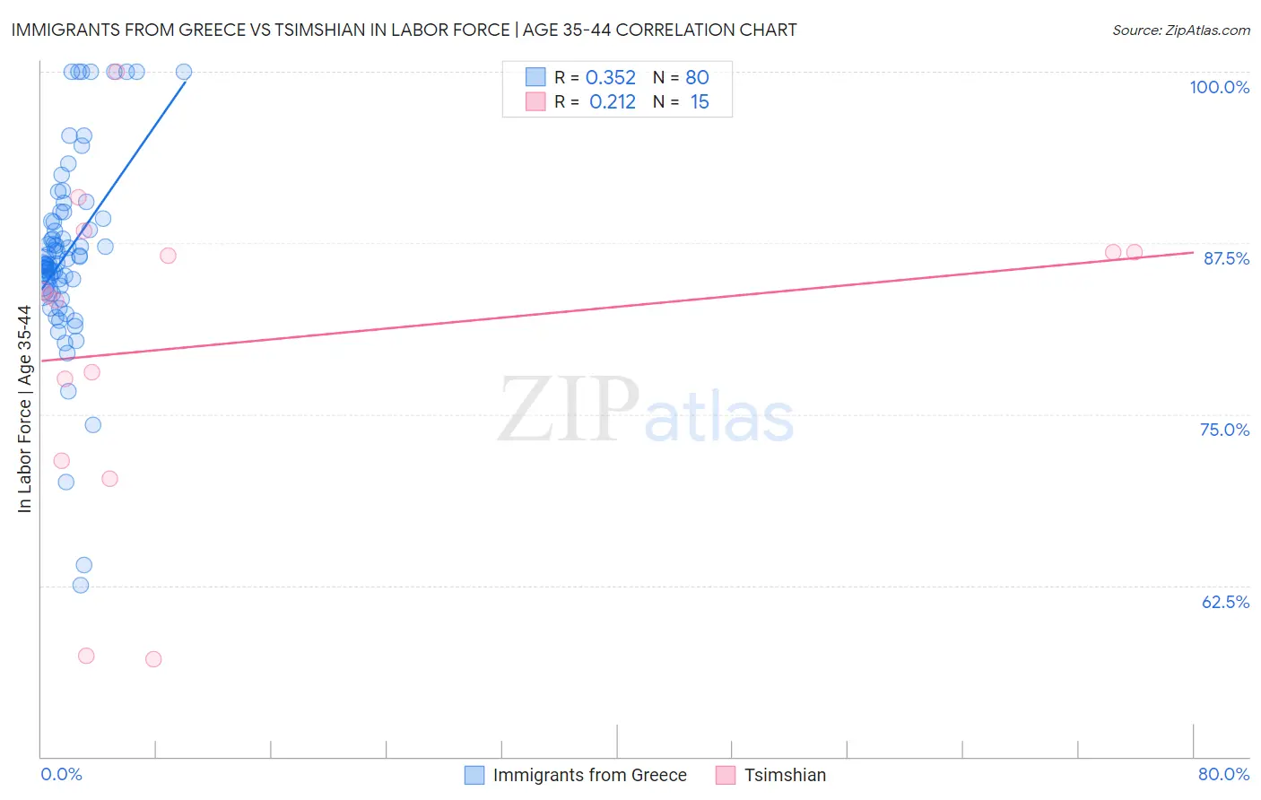 Immigrants from Greece vs Tsimshian In Labor Force | Age 35-44