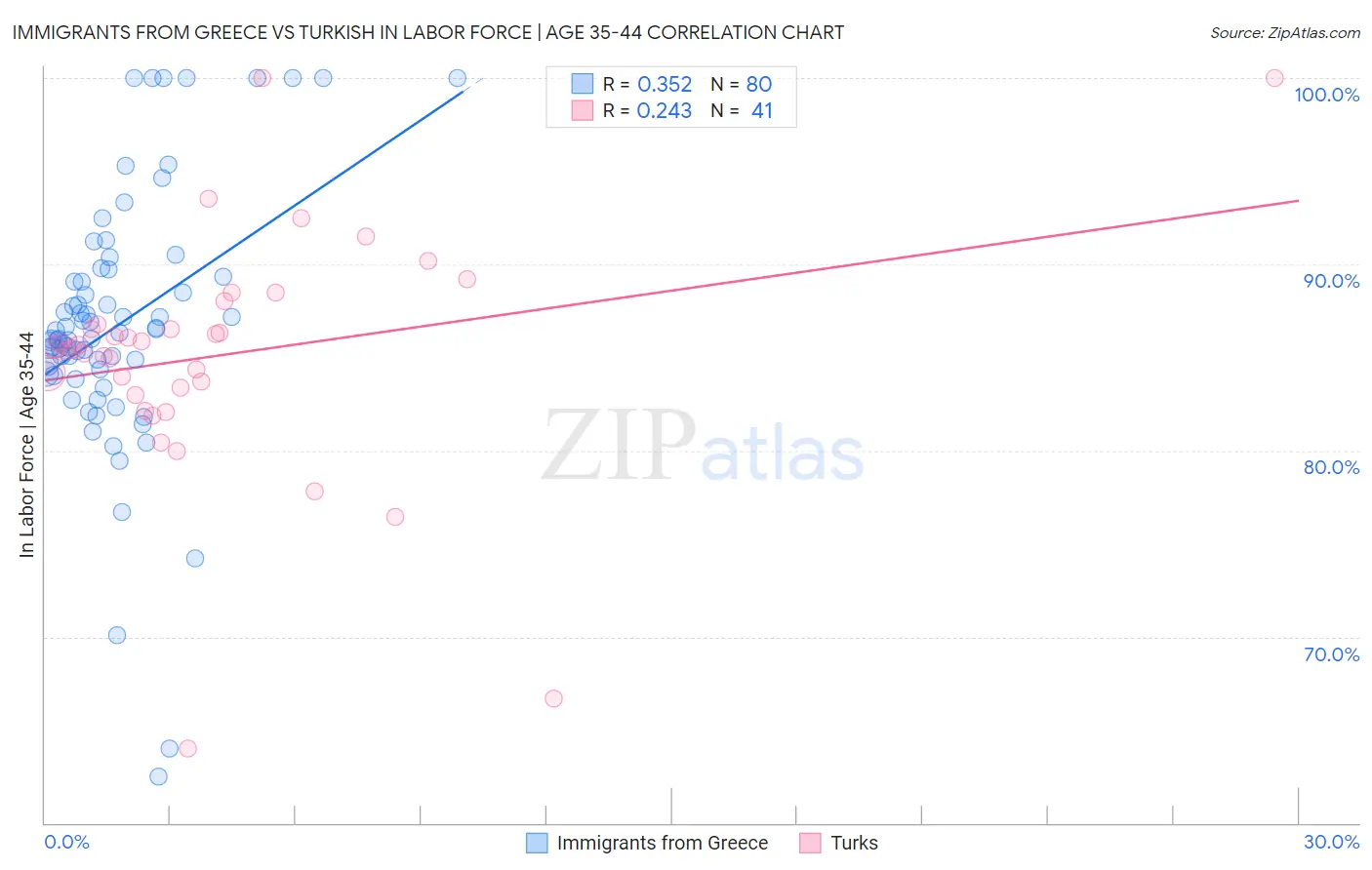 Immigrants from Greece vs Turkish In Labor Force | Age 35-44