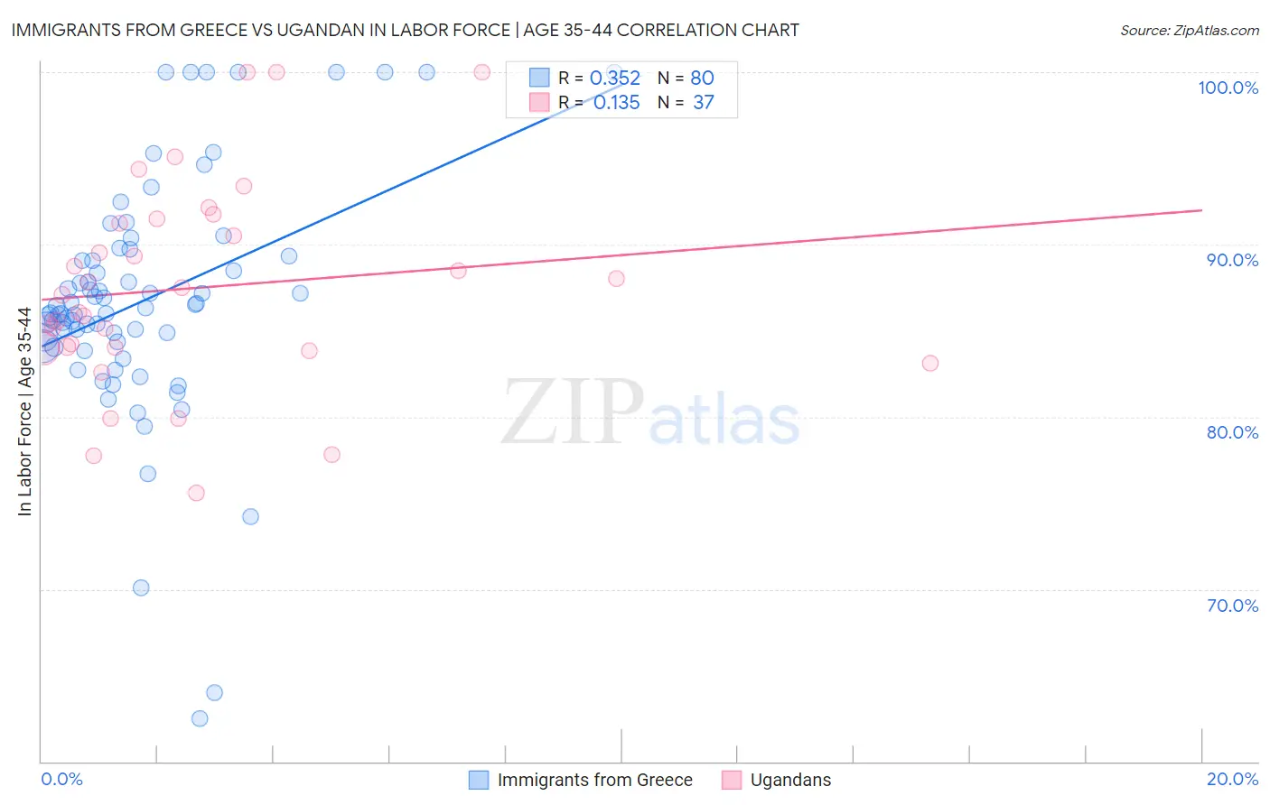 Immigrants from Greece vs Ugandan In Labor Force | Age 35-44