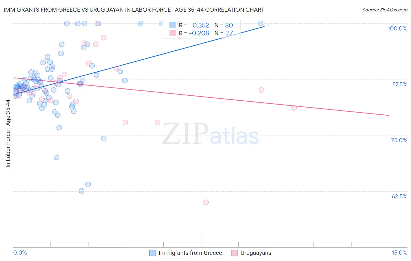 Immigrants from Greece vs Uruguayan In Labor Force | Age 35-44