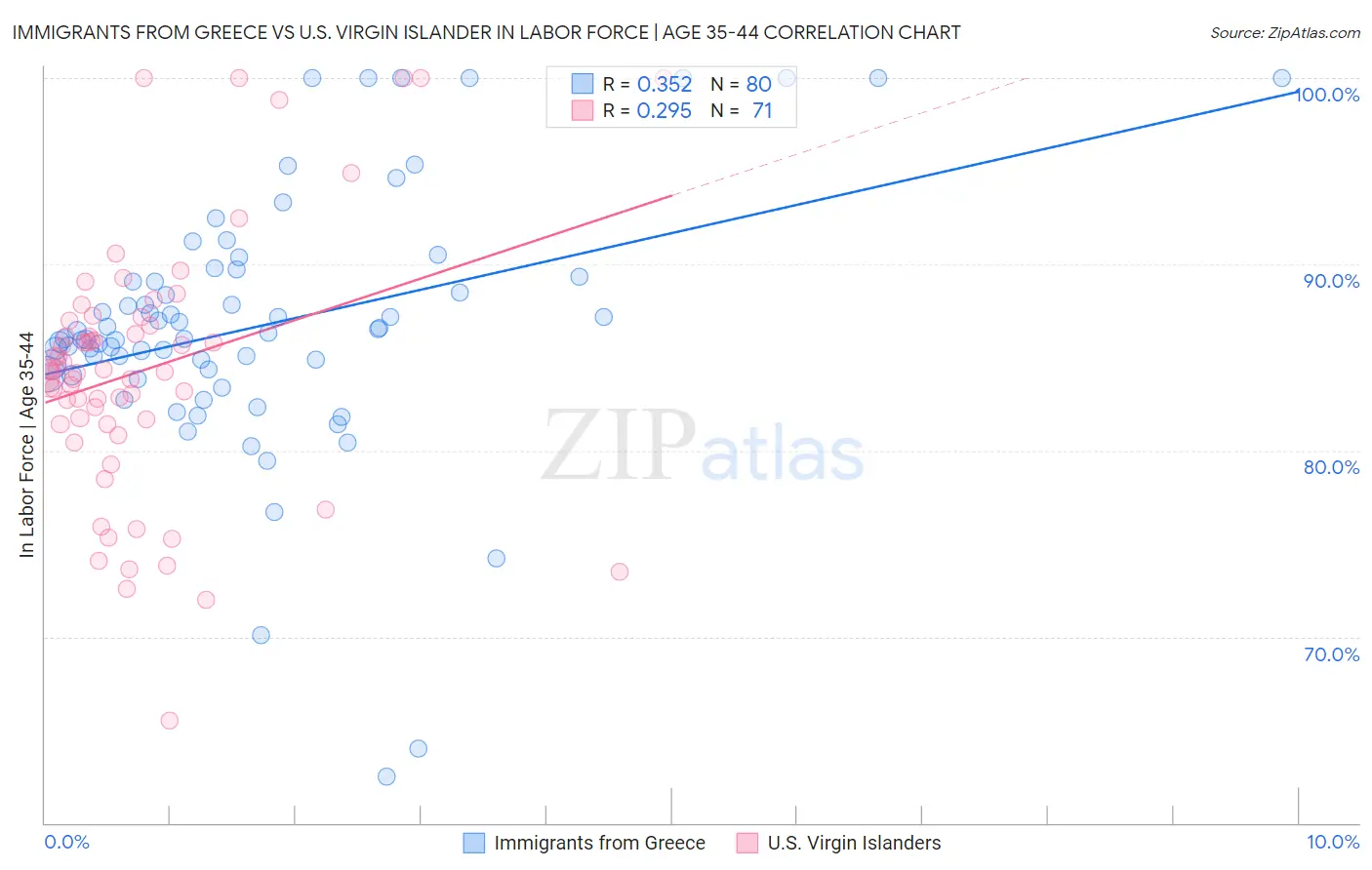 Immigrants from Greece vs U.S. Virgin Islander In Labor Force | Age 35-44