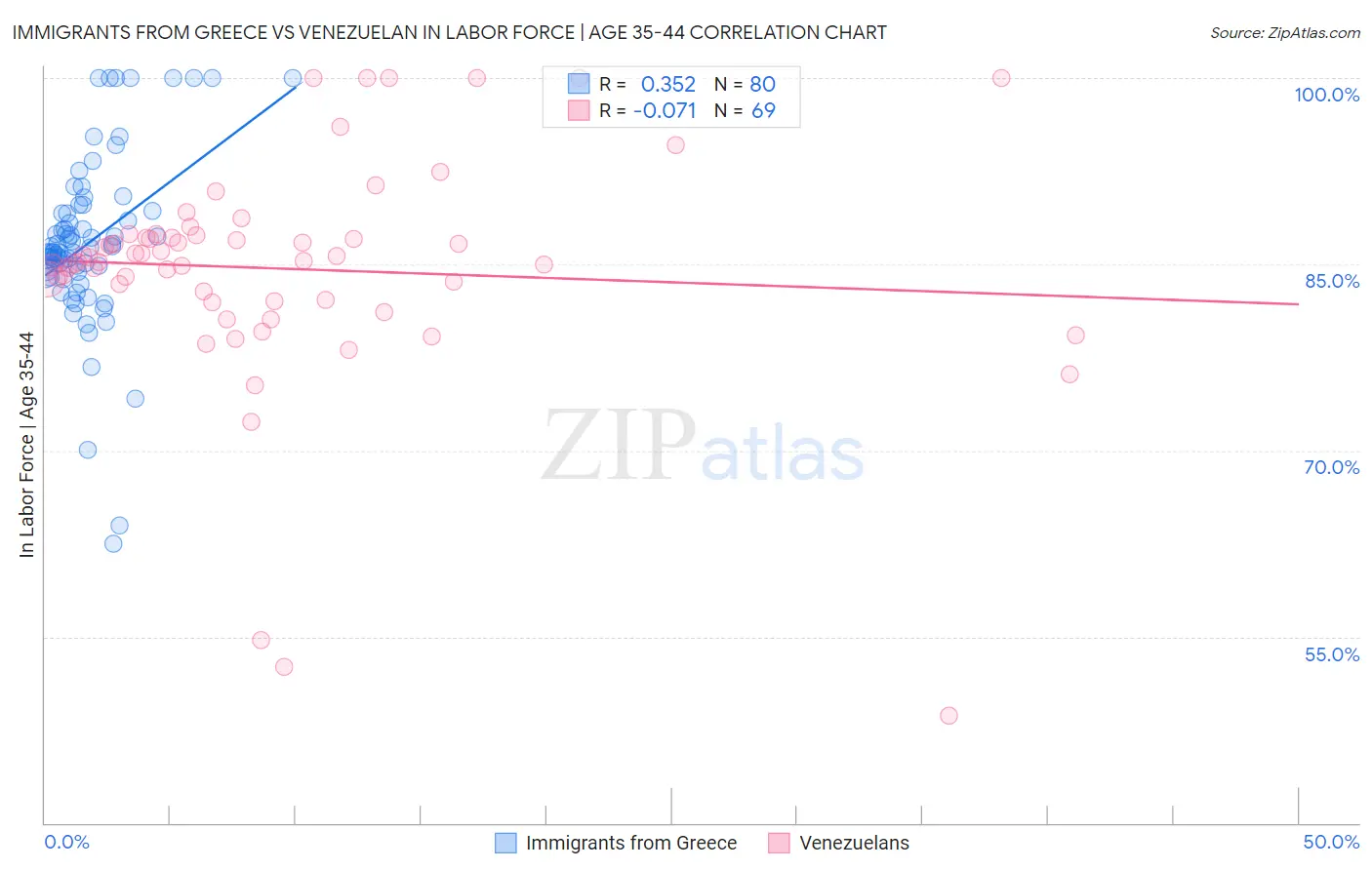 Immigrants from Greece vs Venezuelan In Labor Force | Age 35-44