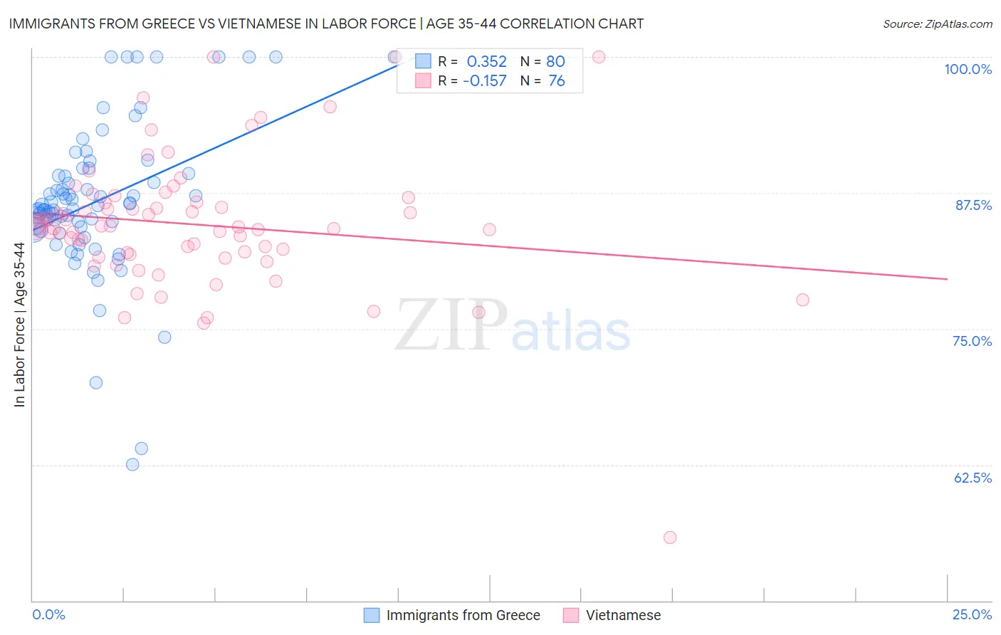 Immigrants from Greece vs Vietnamese In Labor Force | Age 35-44
