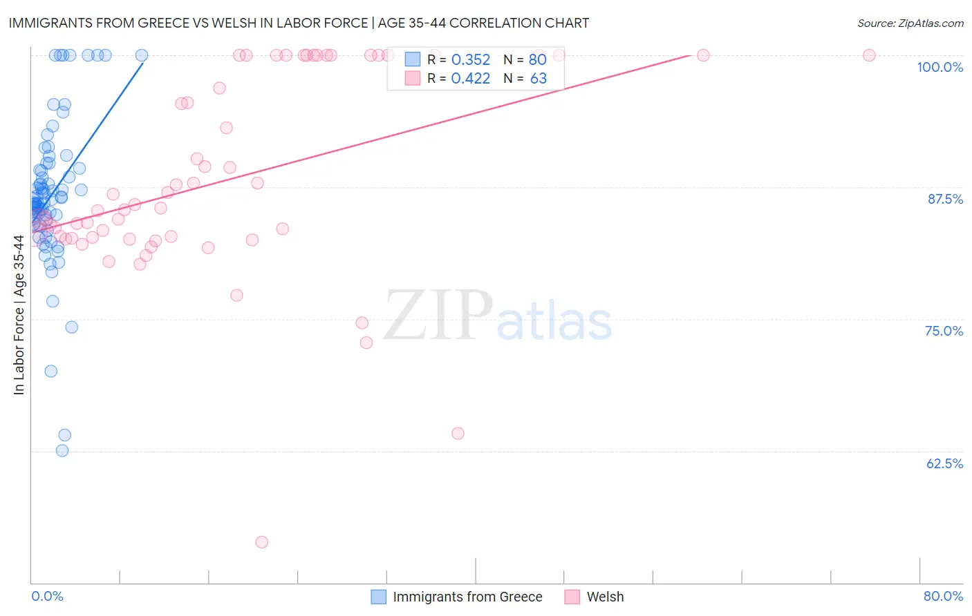 Immigrants from Greece vs Welsh In Labor Force | Age 35-44