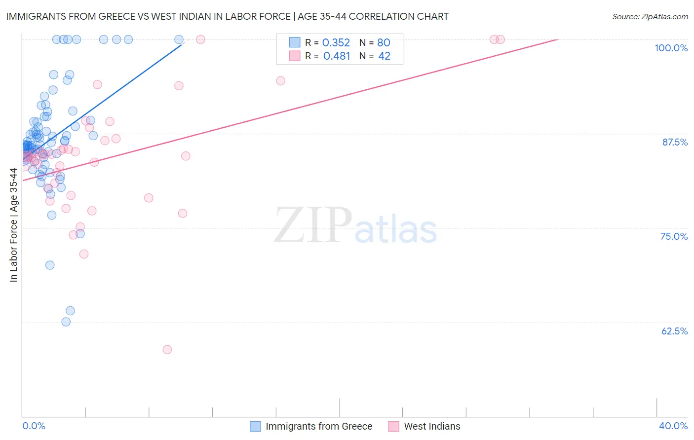 Immigrants from Greece vs West Indian In Labor Force | Age 35-44