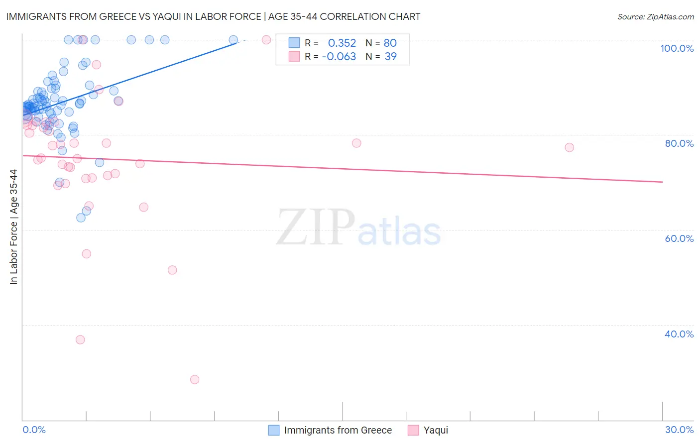 Immigrants from Greece vs Yaqui In Labor Force | Age 35-44
