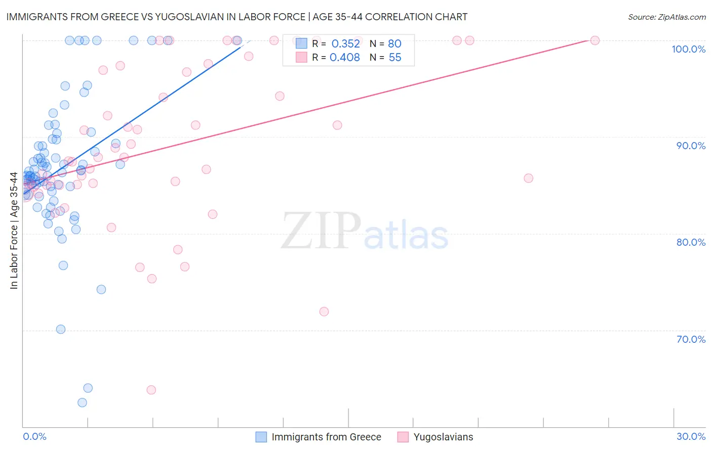 Immigrants from Greece vs Yugoslavian In Labor Force | Age 35-44