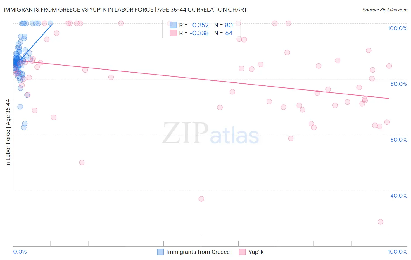 Immigrants from Greece vs Yup'ik In Labor Force | Age 35-44