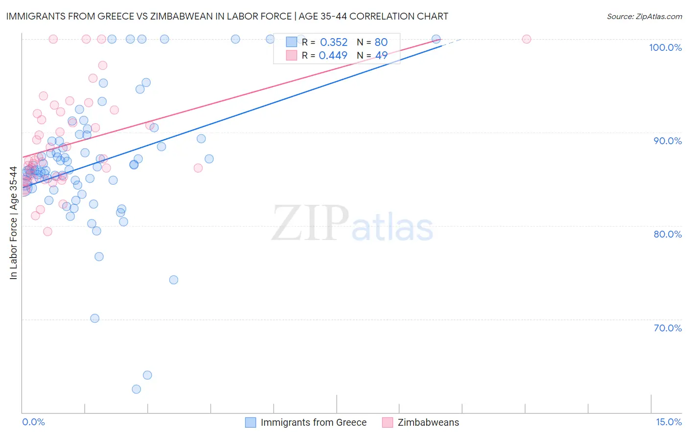 Immigrants from Greece vs Zimbabwean In Labor Force | Age 35-44