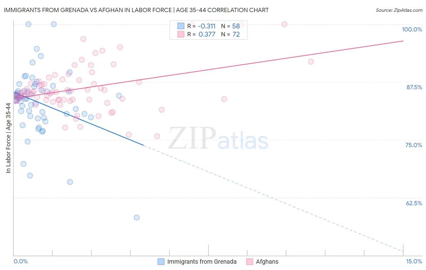 Immigrants from Grenada vs Afghan In Labor Force | Age 35-44