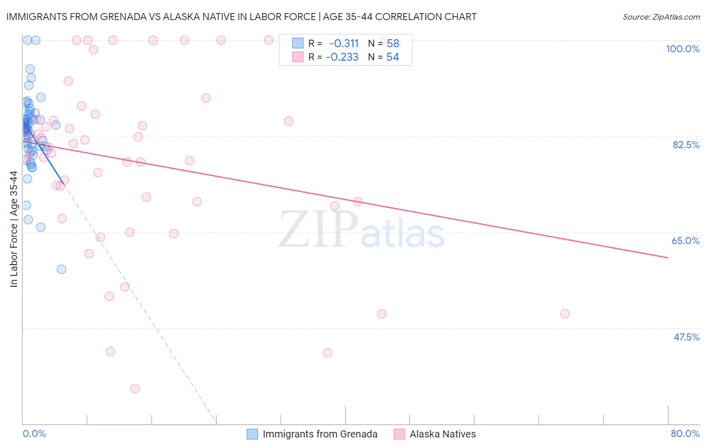 Immigrants from Grenada vs Alaska Native In Labor Force | Age 35-44