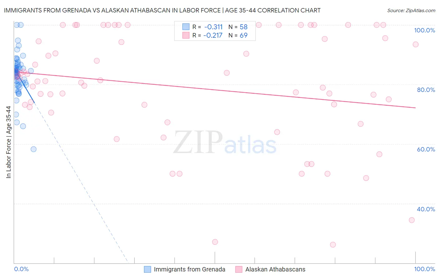 Immigrants from Grenada vs Alaskan Athabascan In Labor Force | Age 35-44