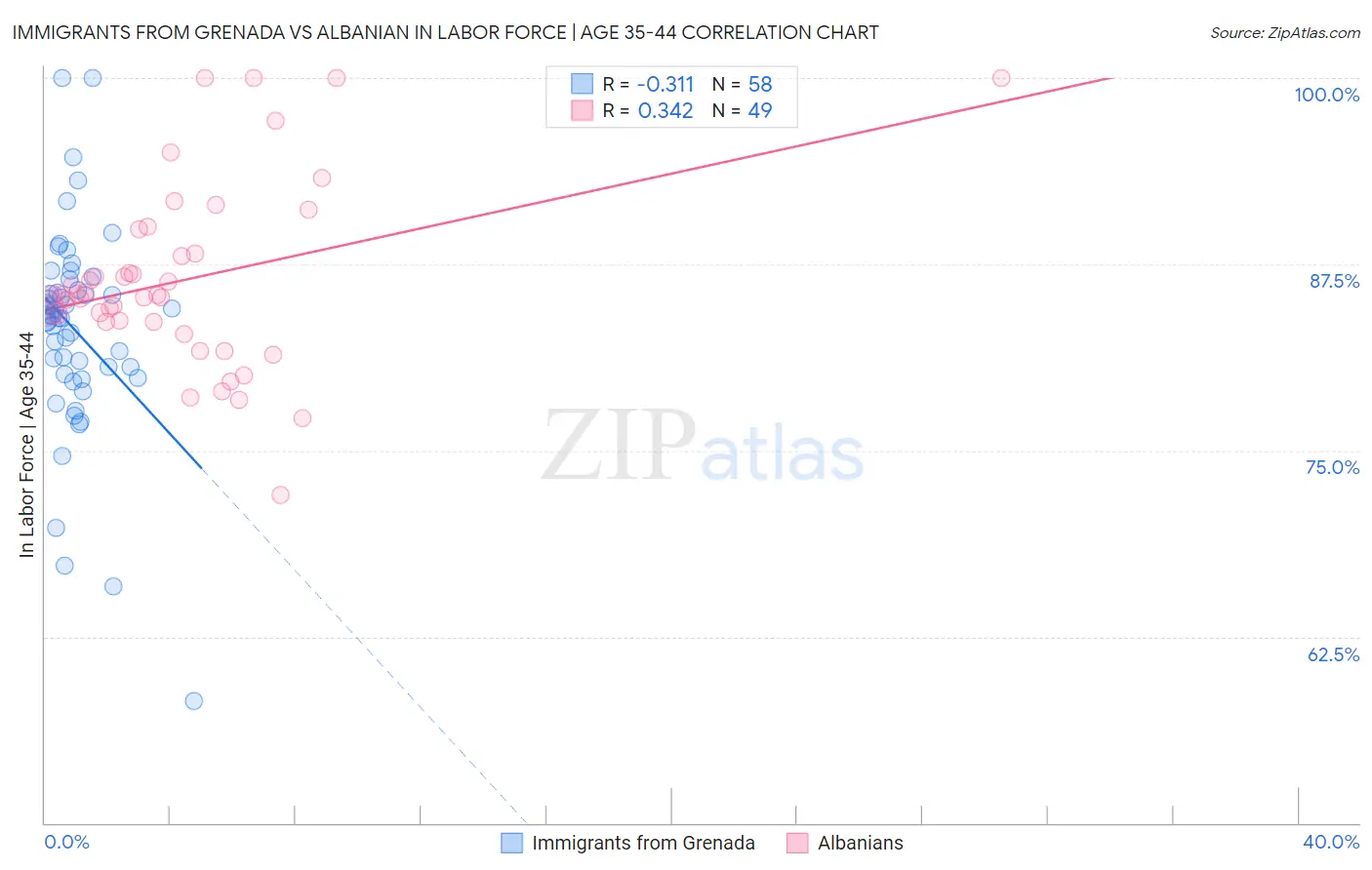 Immigrants from Grenada vs Albanian In Labor Force | Age 35-44