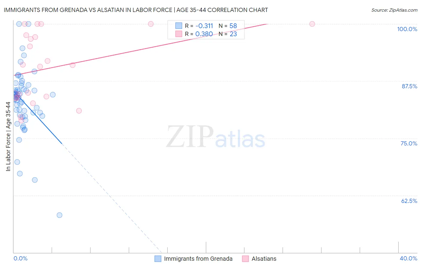 Immigrants from Grenada vs Alsatian In Labor Force | Age 35-44