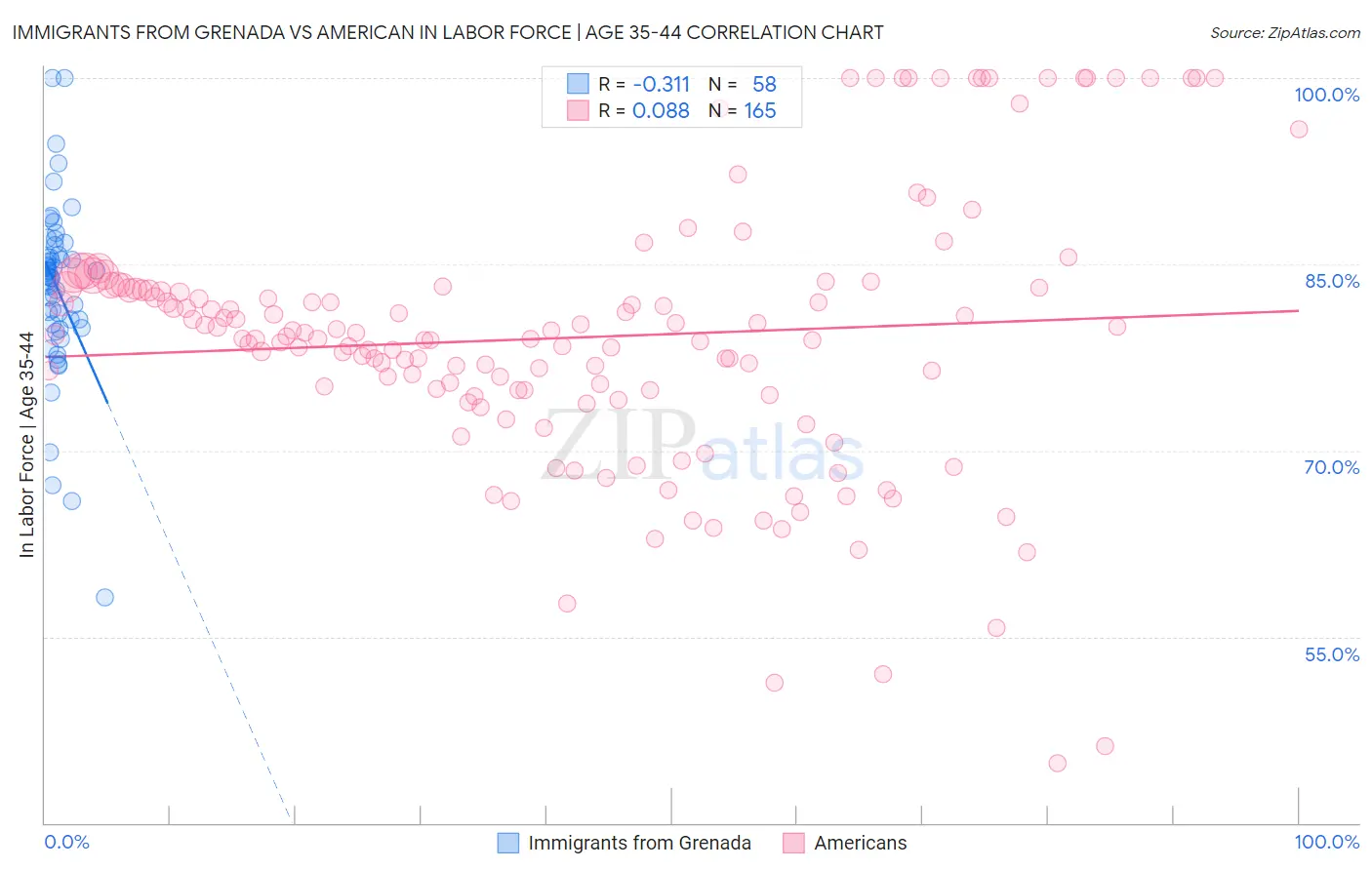 Immigrants from Grenada vs American In Labor Force | Age 35-44