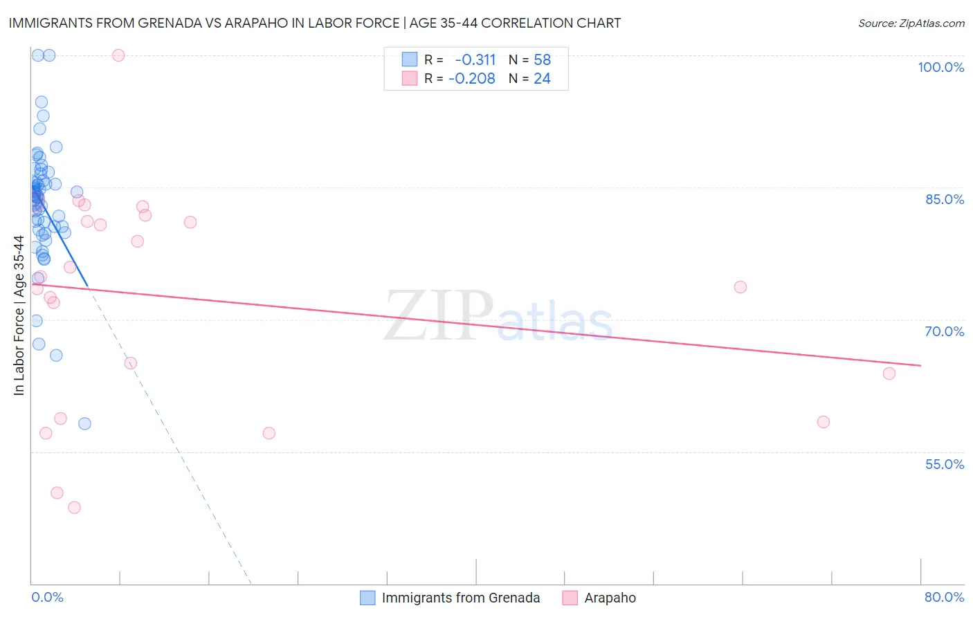 Immigrants from Grenada vs Arapaho In Labor Force | Age 35-44