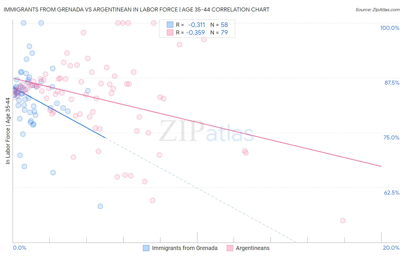 Immigrants from Grenada vs Argentinean In Labor Force | Age 35-44