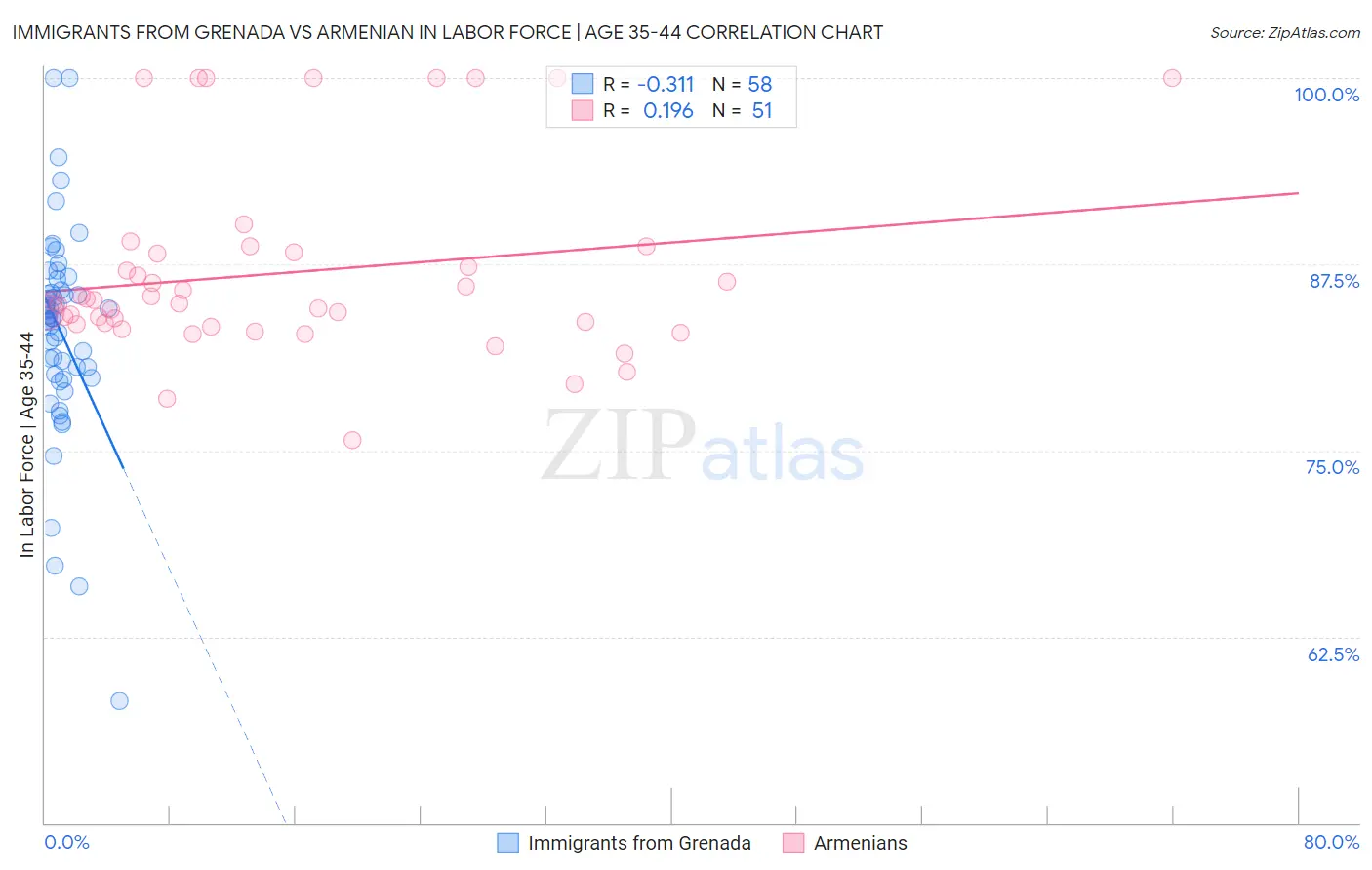 Immigrants from Grenada vs Armenian In Labor Force | Age 35-44