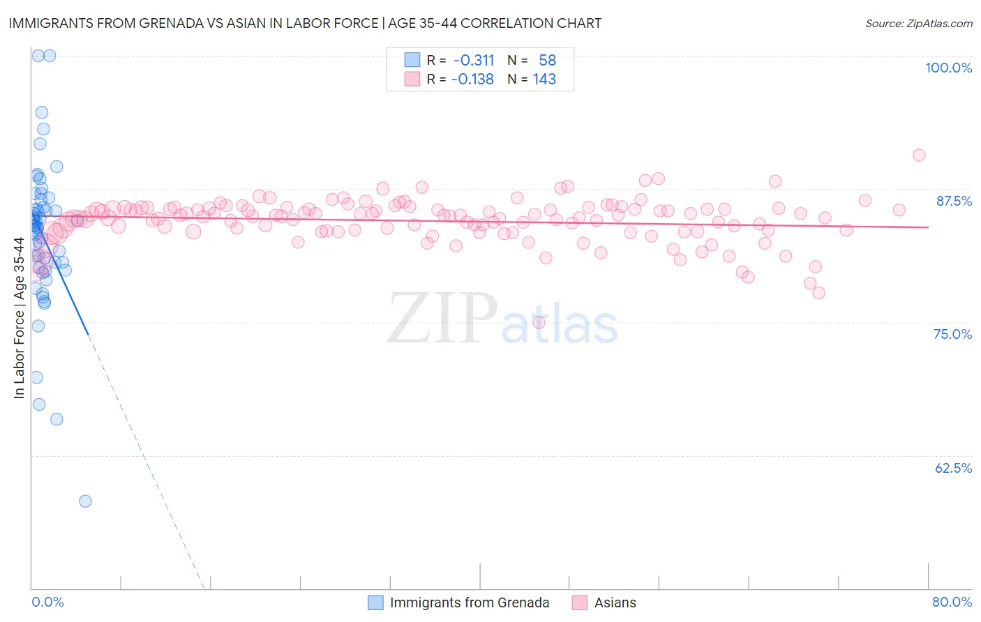 Immigrants from Grenada vs Asian In Labor Force | Age 35-44