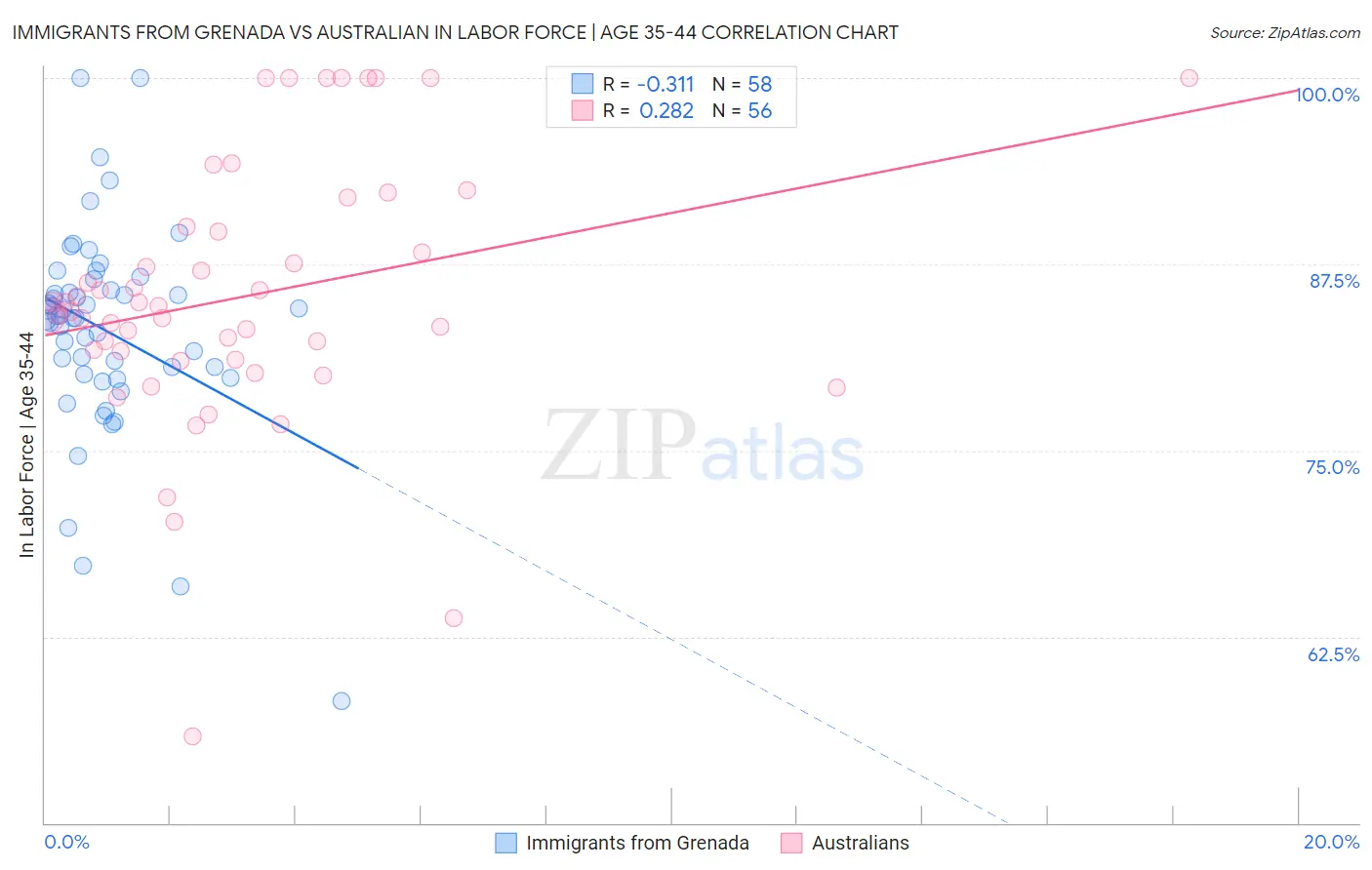 Immigrants from Grenada vs Australian In Labor Force | Age 35-44