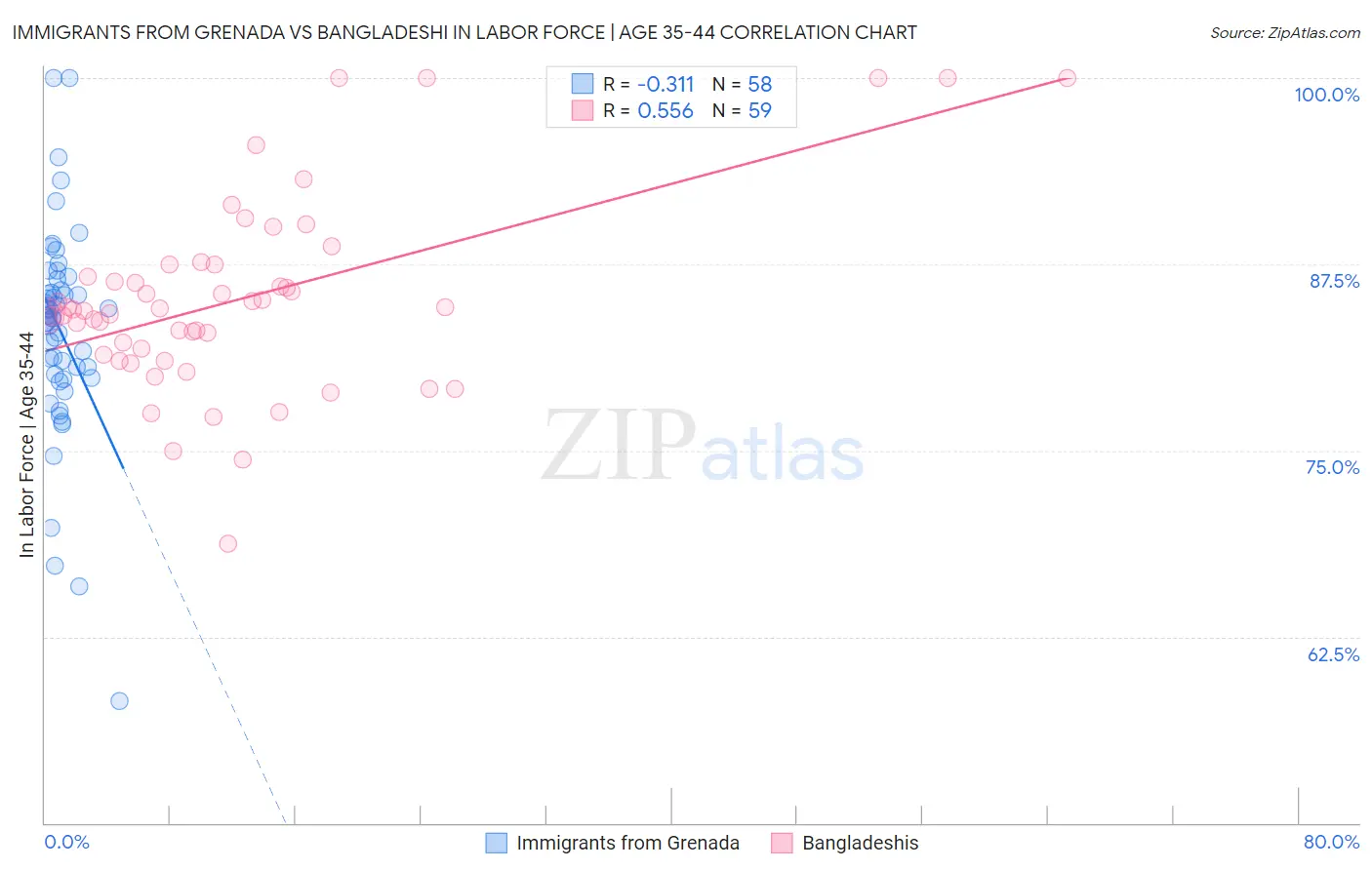 Immigrants from Grenada vs Bangladeshi In Labor Force | Age 35-44