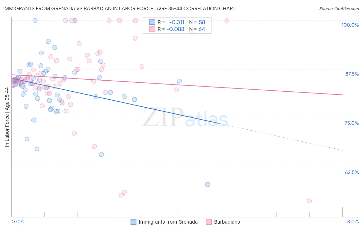 Immigrants from Grenada vs Barbadian In Labor Force | Age 35-44