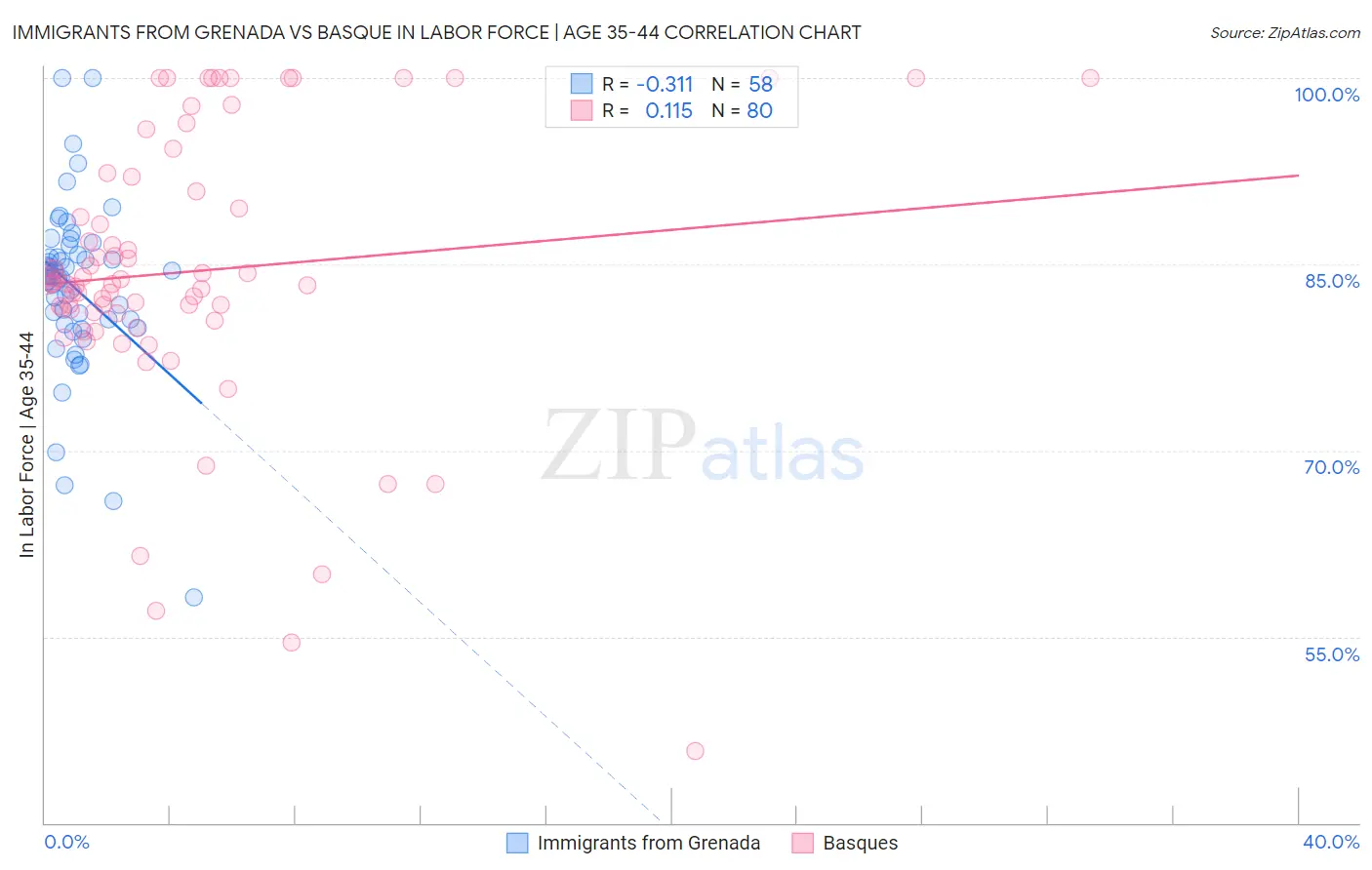 Immigrants from Grenada vs Basque In Labor Force | Age 35-44