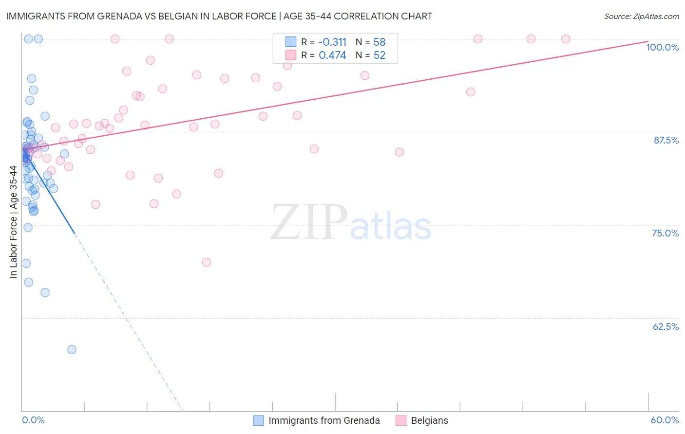 Immigrants from Grenada vs Belgian In Labor Force | Age 35-44