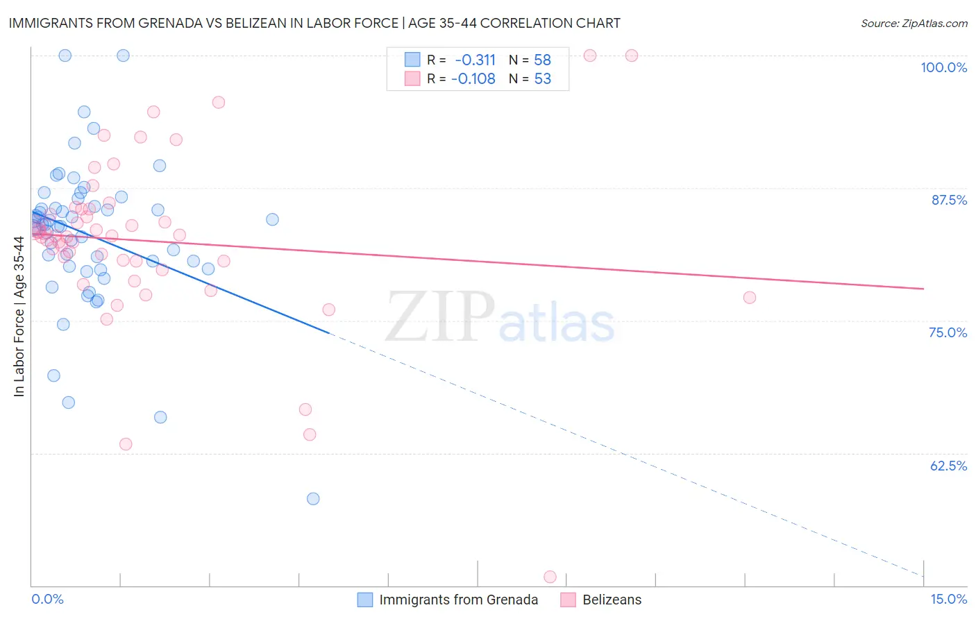 Immigrants from Grenada vs Belizean In Labor Force | Age 35-44