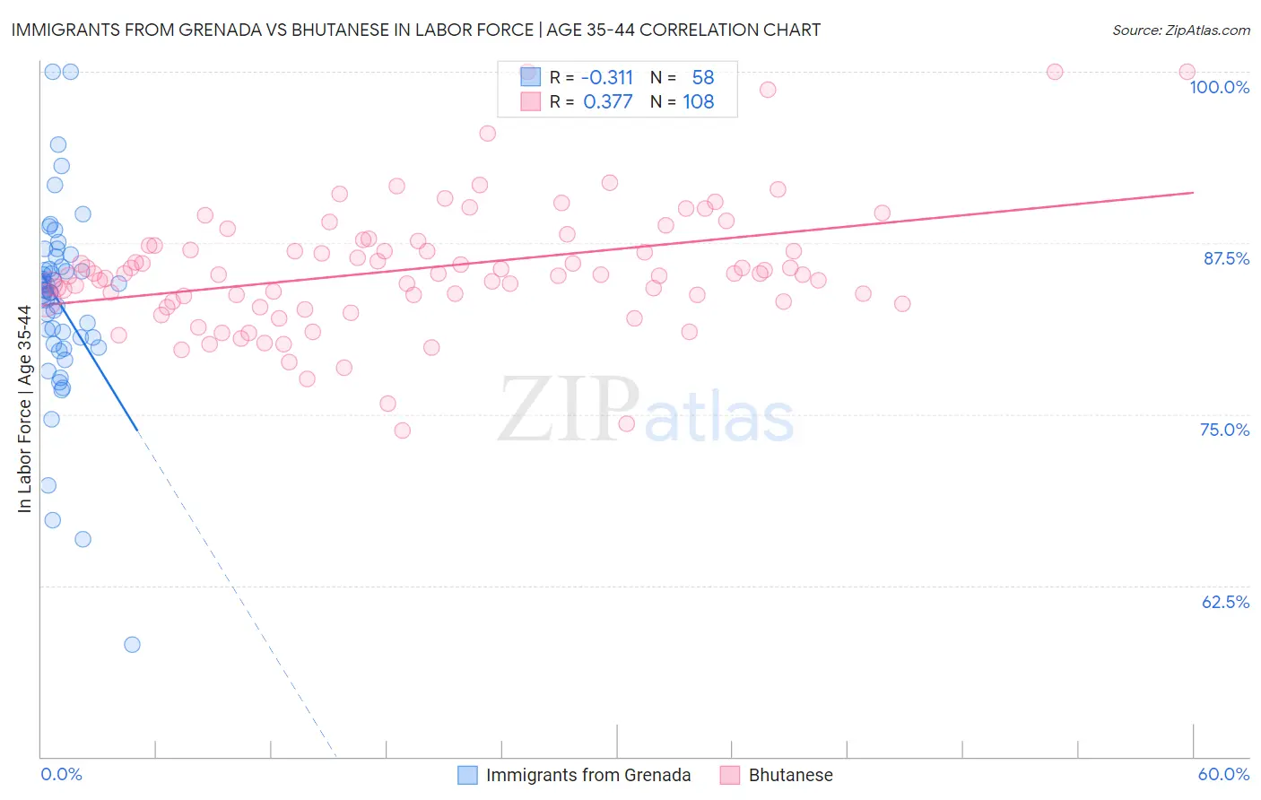 Immigrants from Grenada vs Bhutanese In Labor Force | Age 35-44