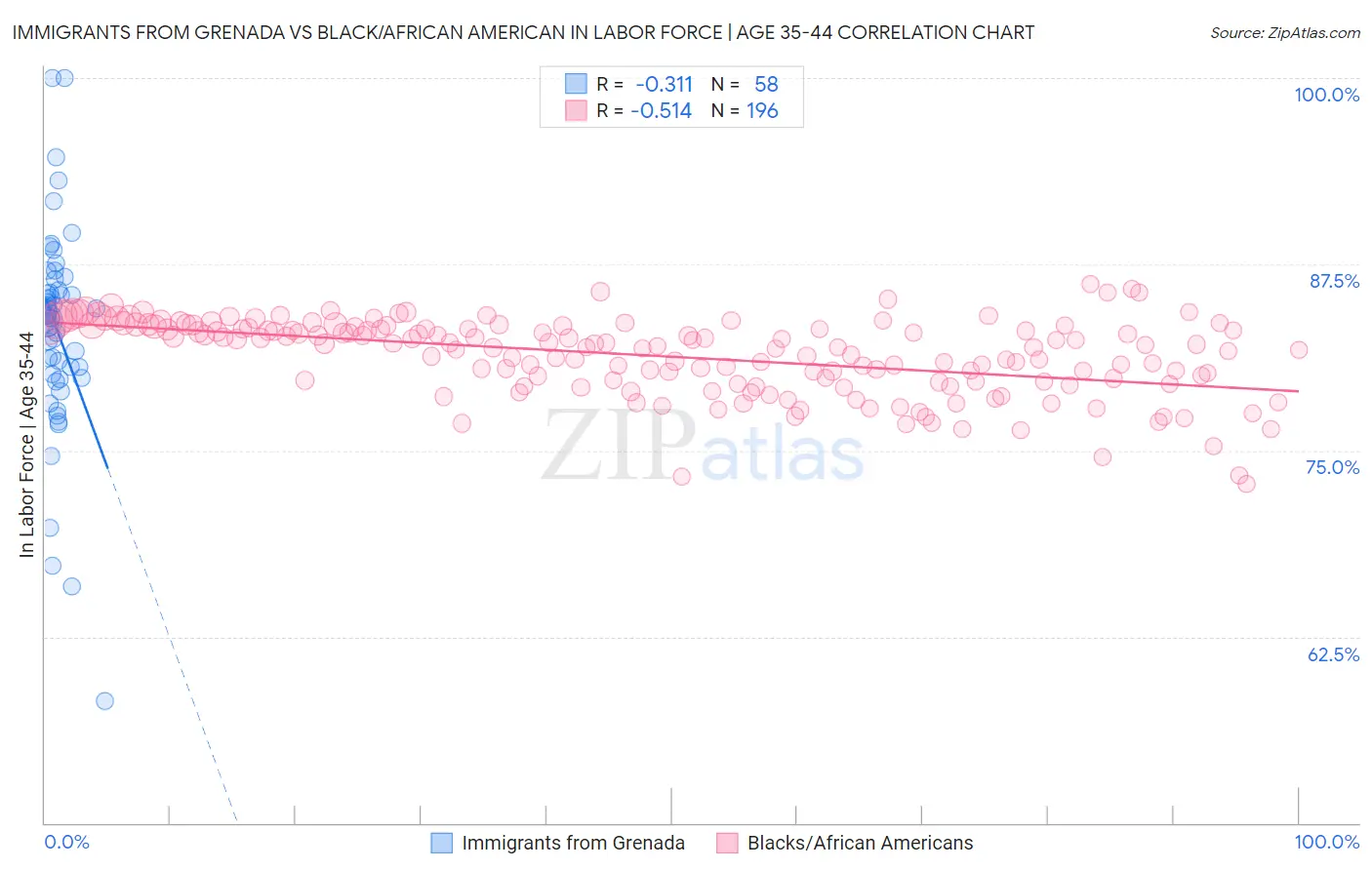 Immigrants from Grenada vs Black/African American In Labor Force | Age 35-44