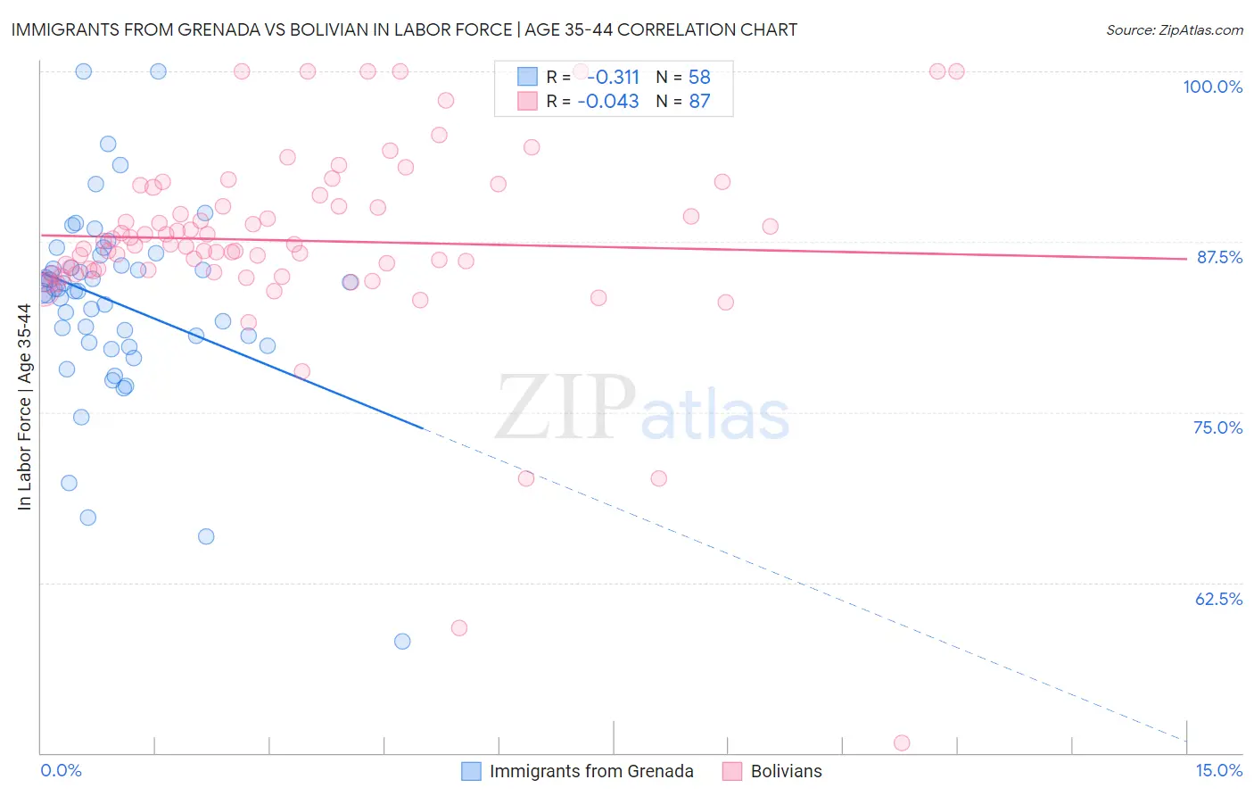 Immigrants from Grenada vs Bolivian In Labor Force | Age 35-44