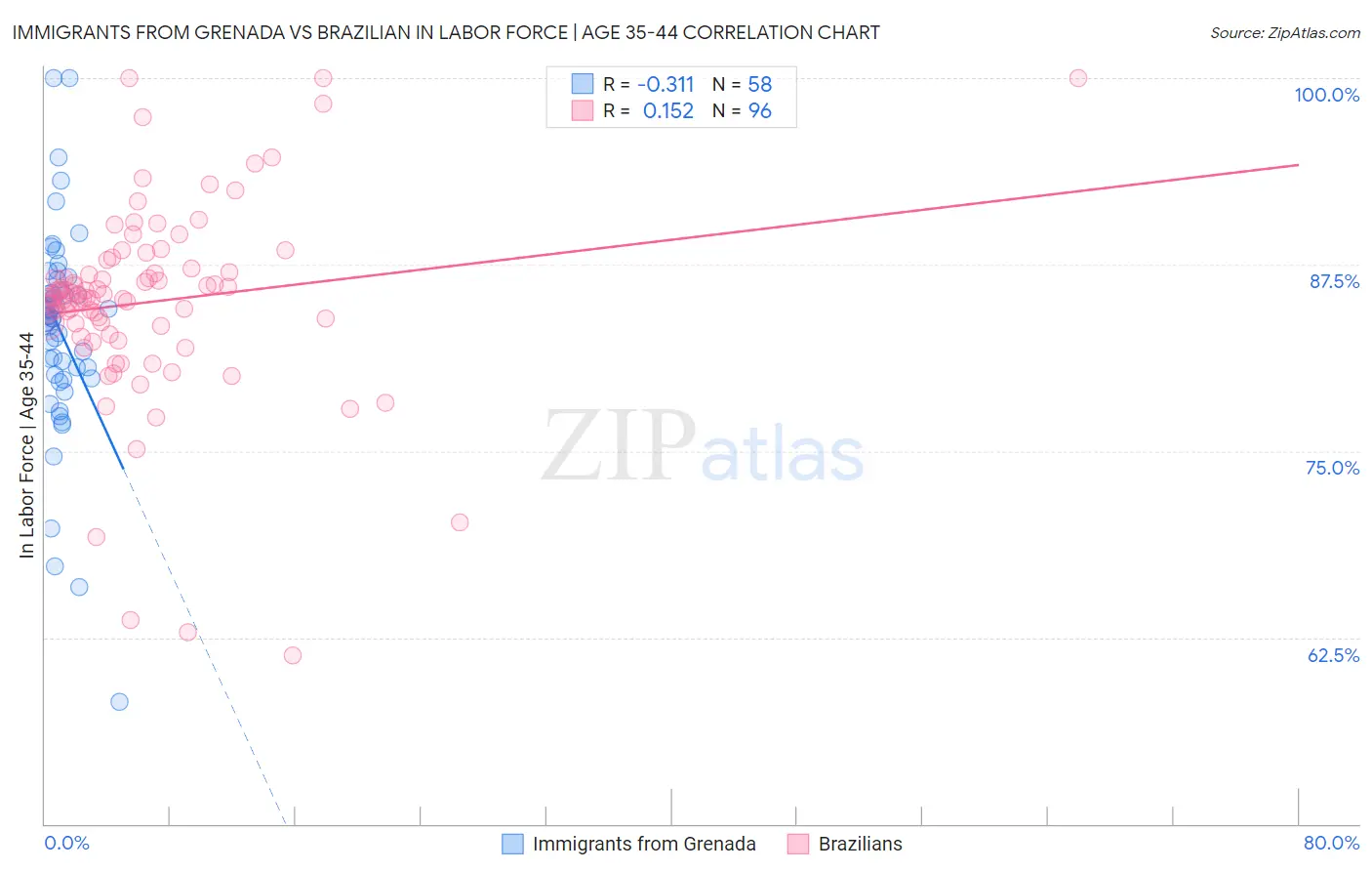 Immigrants from Grenada vs Brazilian In Labor Force | Age 35-44