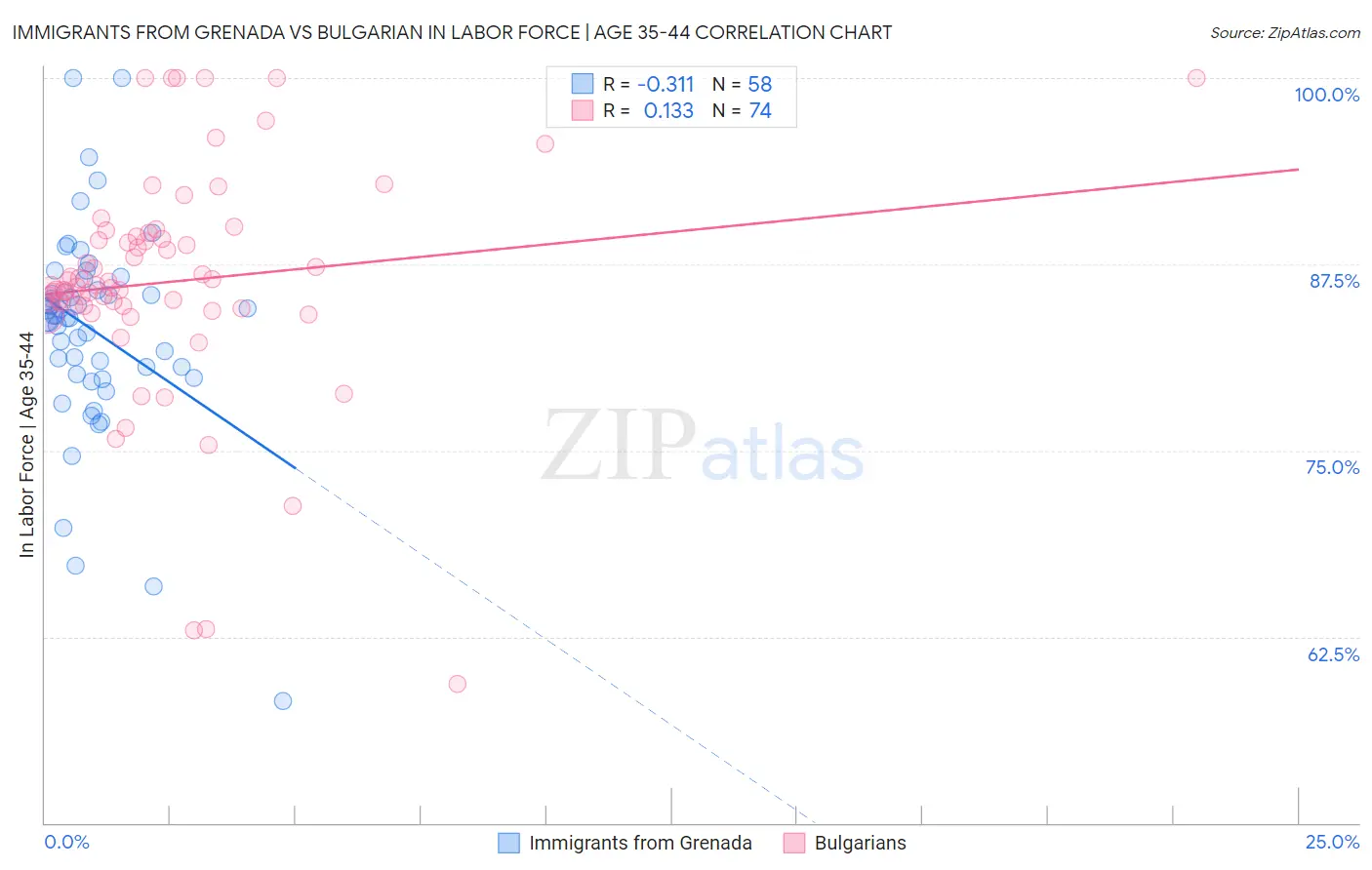 Immigrants from Grenada vs Bulgarian In Labor Force | Age 35-44