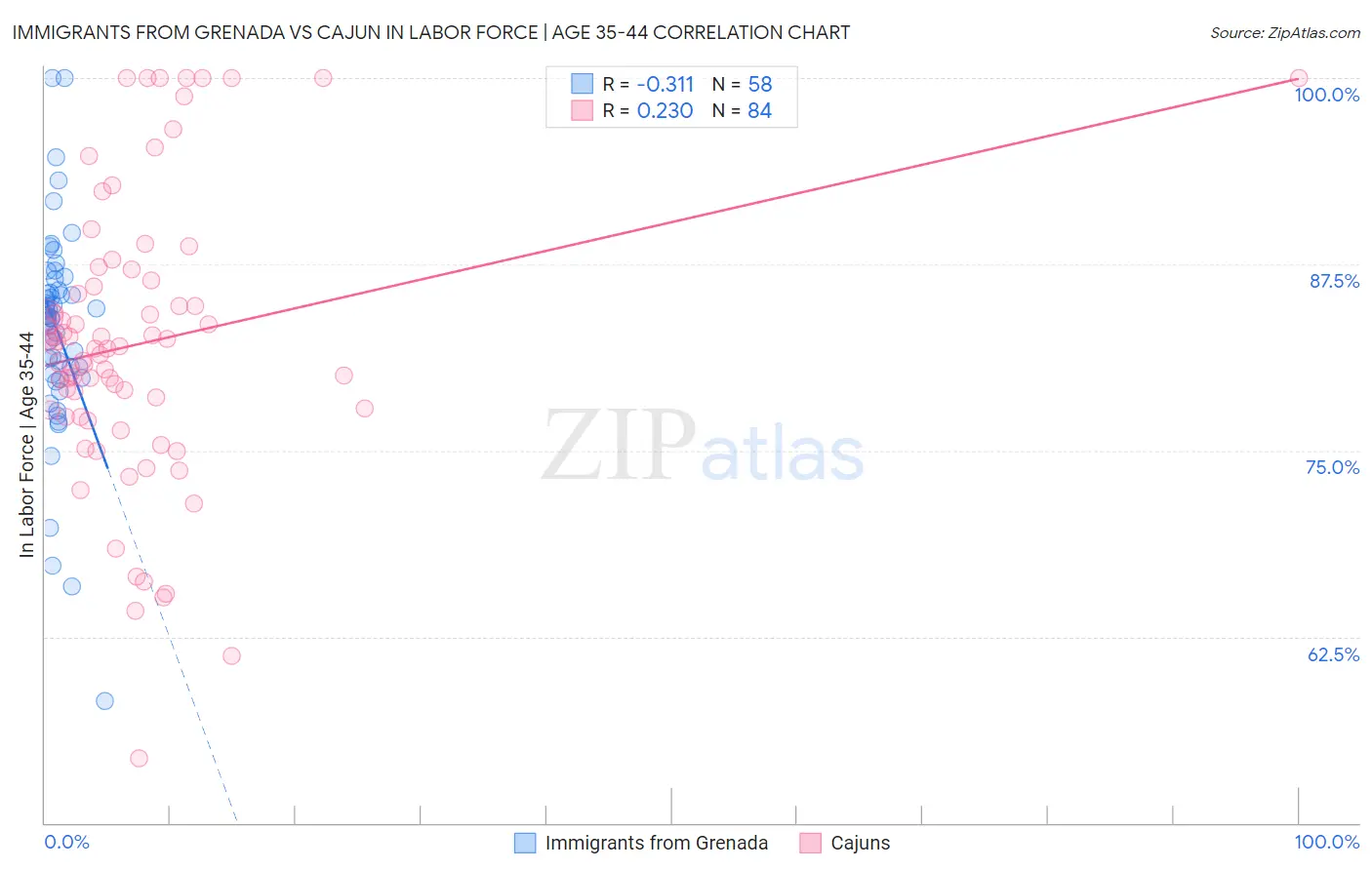 Immigrants from Grenada vs Cajun In Labor Force | Age 35-44