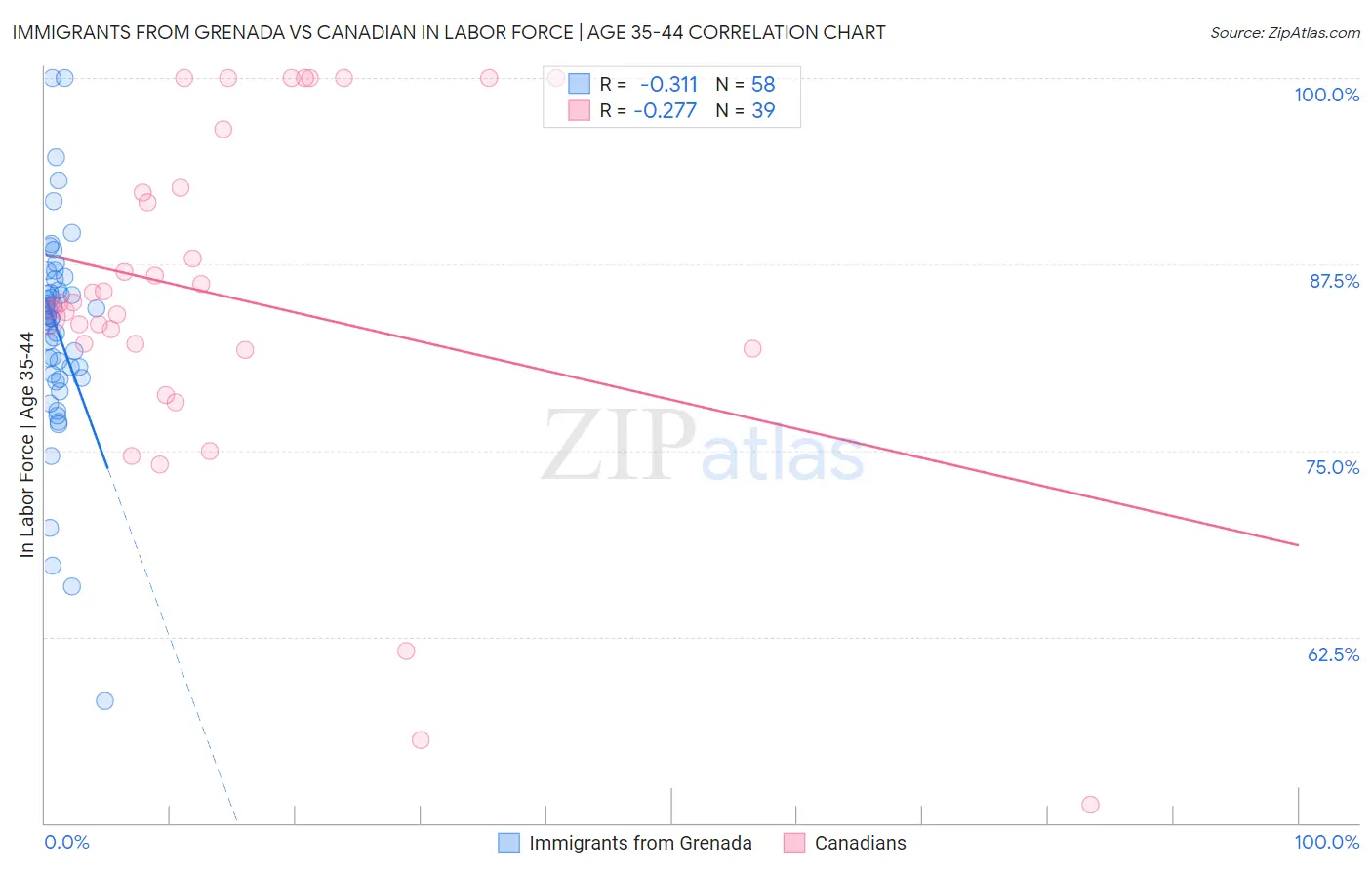 Immigrants from Grenada vs Canadian In Labor Force | Age 35-44