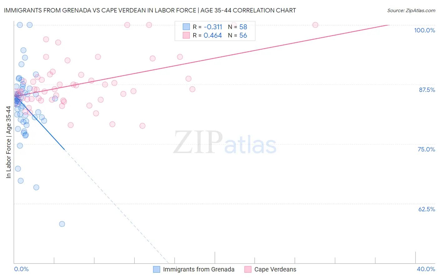 Immigrants from Grenada vs Cape Verdean In Labor Force | Age 35-44