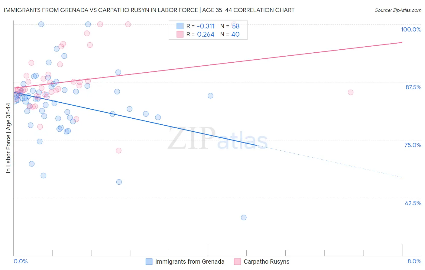 Immigrants from Grenada vs Carpatho Rusyn In Labor Force | Age 35-44