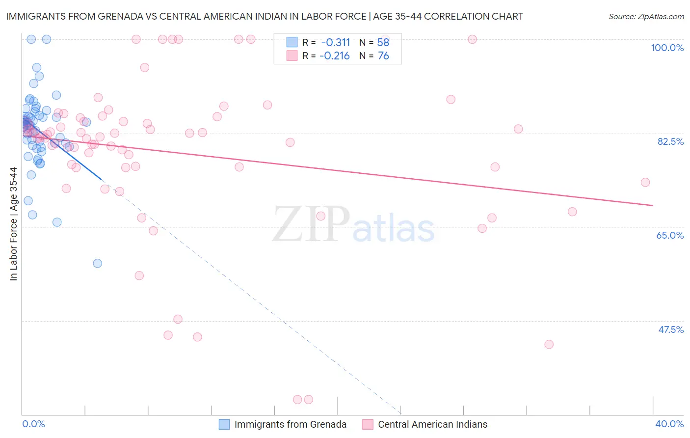 Immigrants from Grenada vs Central American Indian In Labor Force | Age 35-44