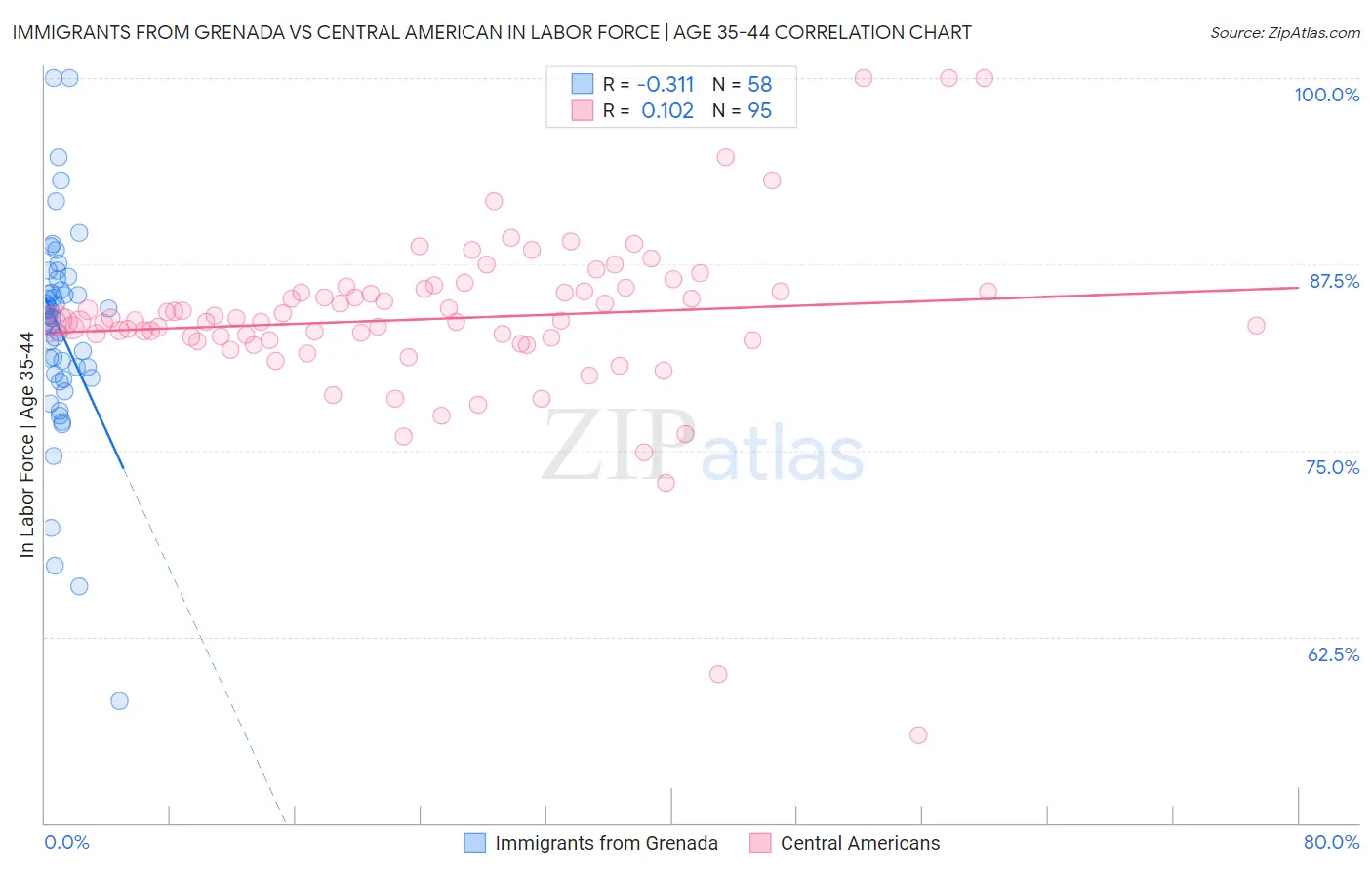 Immigrants from Grenada vs Central American In Labor Force | Age 35-44